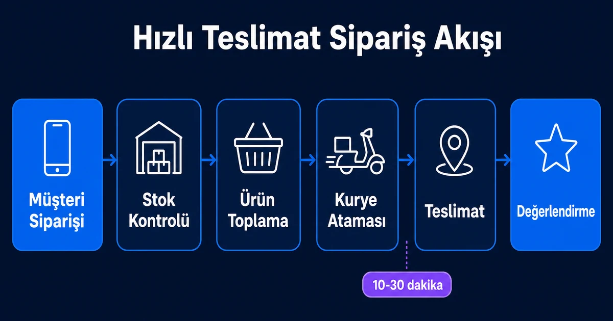 Hızlı teslimat sipariş akışı şeması: müşteri siparişi, stok kontrolü, ürün toplama, kurye ataması, teslimat ve değerlendirme adımları